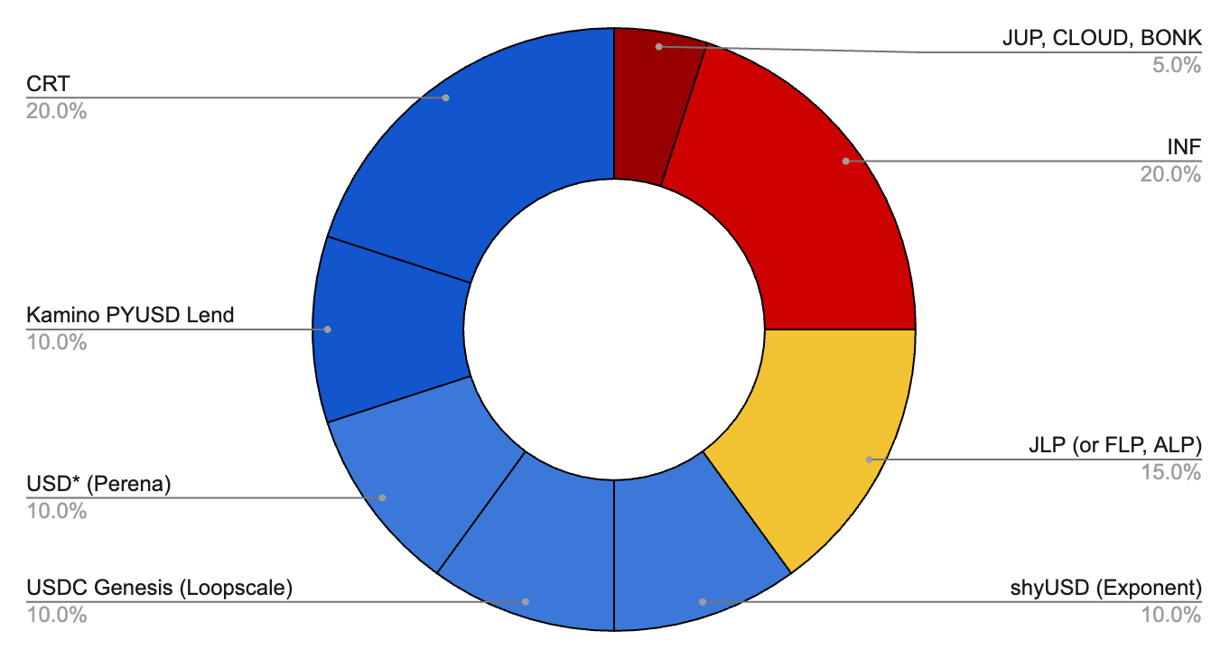 The Balanced Solana Portfolio