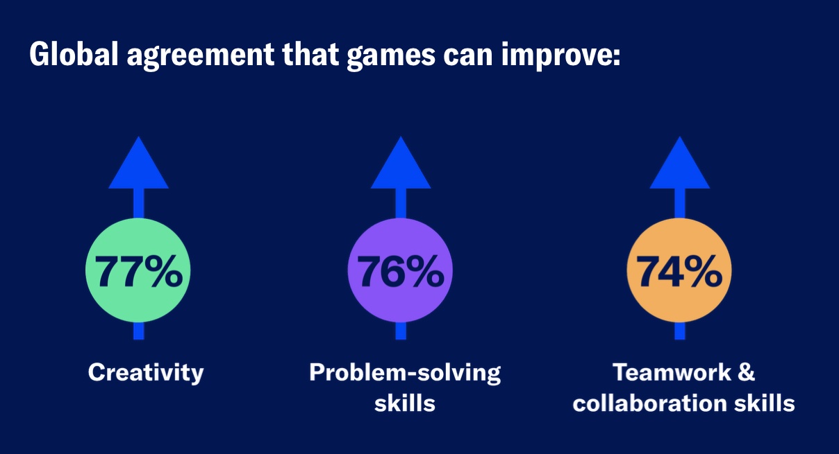 The ESA’s Power of Play report paints a portrait of the the world’s gamers