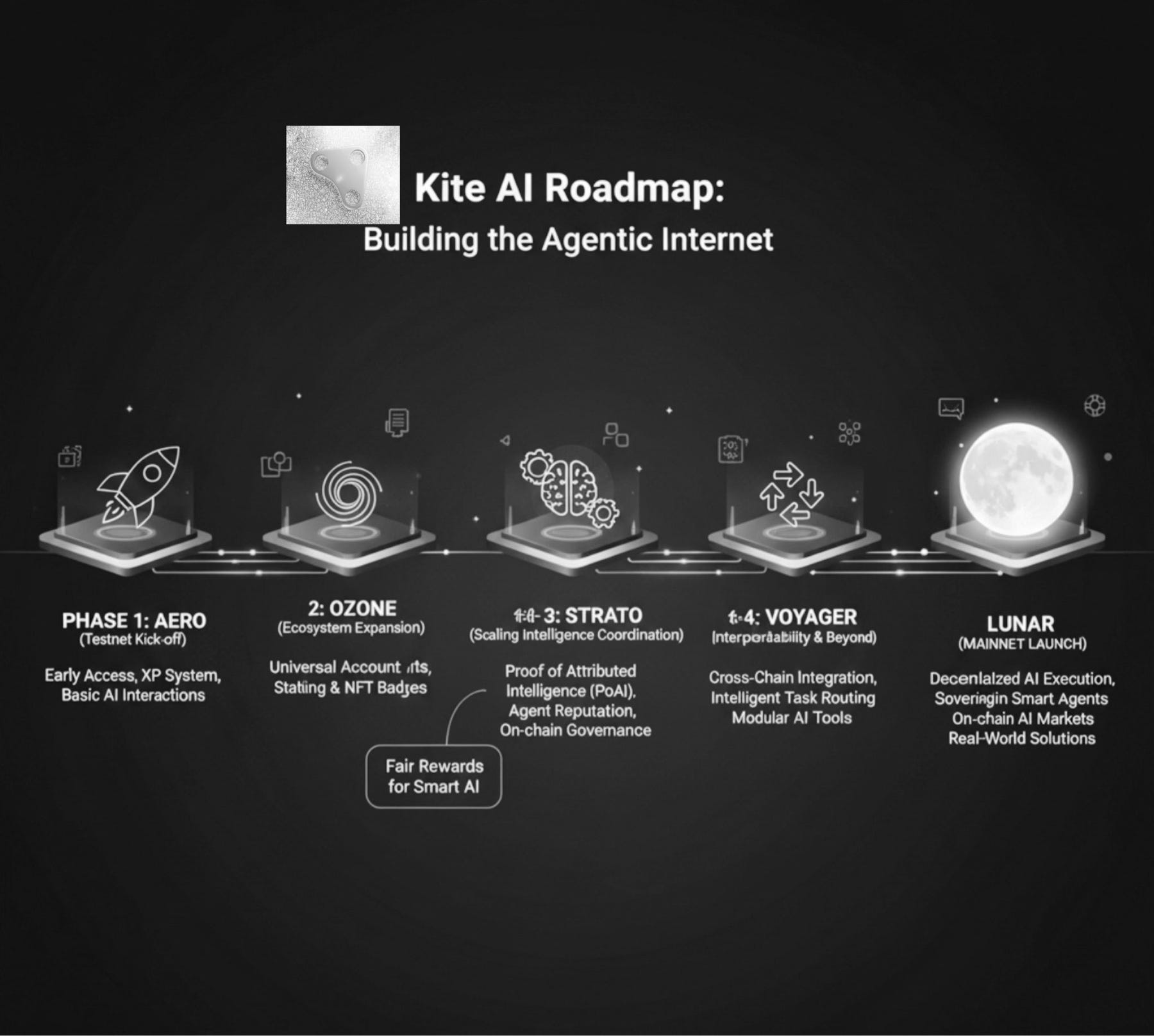 The Journey of Kite AI: Making AI Smarter Together.