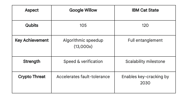 The Quantum Clock is Ticking: Why Google and IBM’s Latest Moves Are a Wake-Up Call for Blockchain