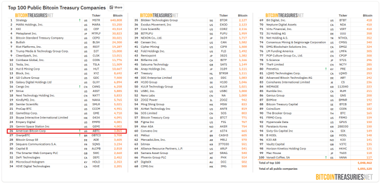 Trump-Backed American Bitcoin Jumps After $163M $BTC Buy – Could Altcoins Be Next?