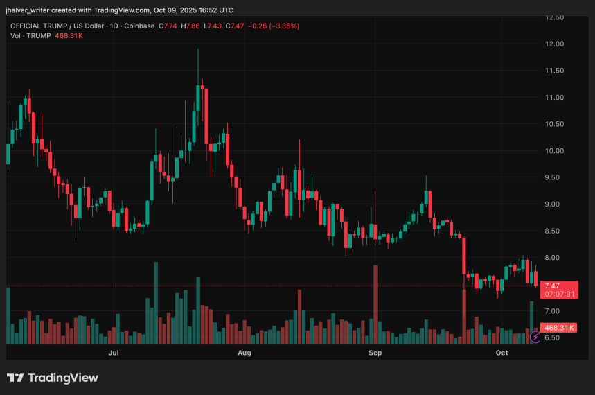 Trump Coin ETF Nears Mainstream Trading After DTCC Listing Sparks Investor Excitement