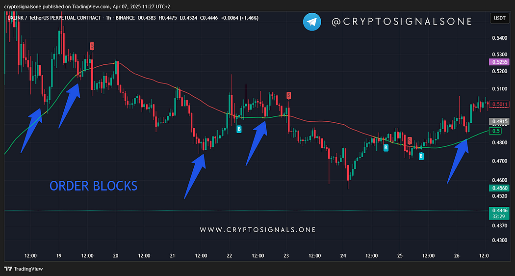 What Are Order Blocks in Crypto?