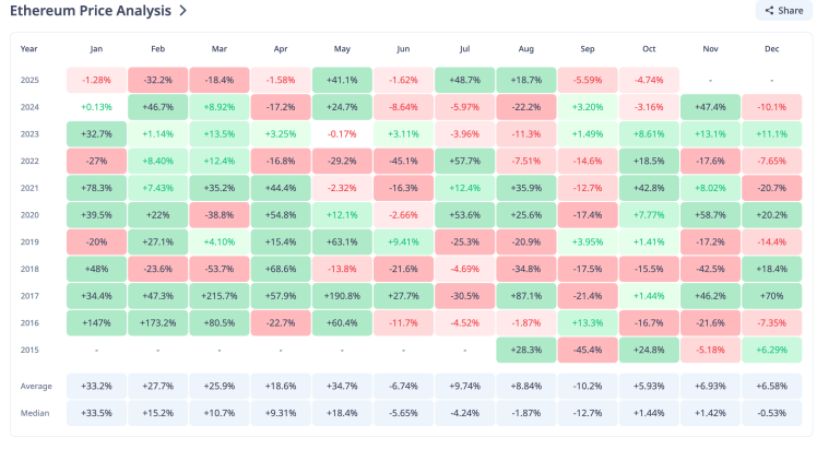 Why November Might Be A Game-Changer For The Ethereum Price
