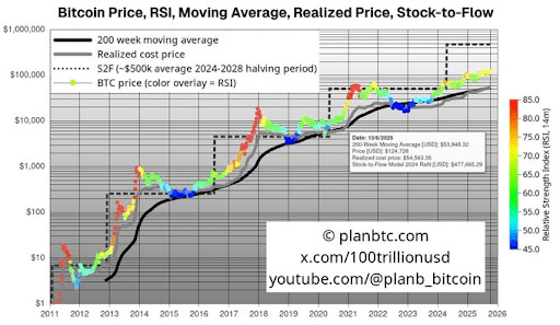 Why The Bitcoin Price Might Never Drop Below $100,000 Again