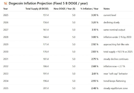 Why The Dogecoin 3.49% Annual Inflation Is Actually Not A Bug