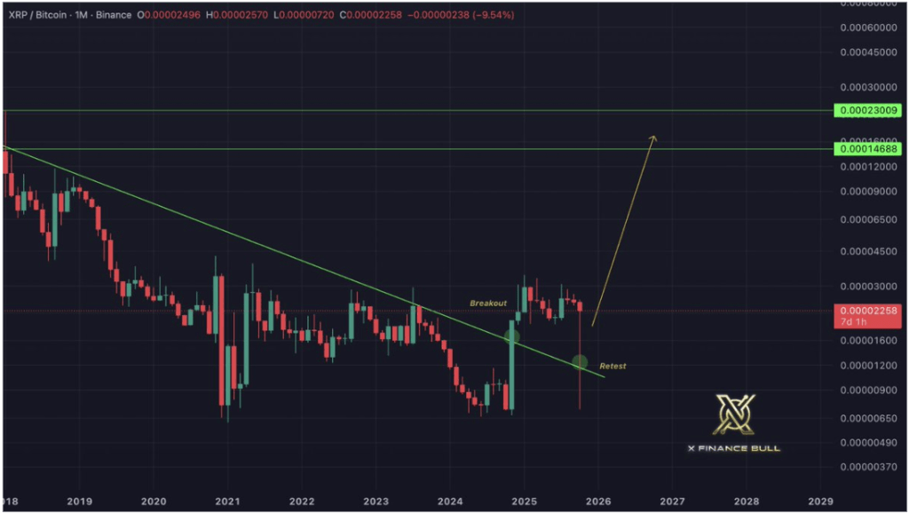 XRP/BTC Retests Six-Year Breakout Trendline, Analyst Calls For A Decoupling