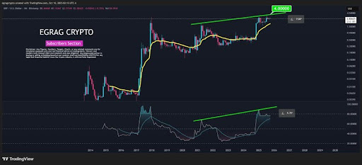 XRP Bullish Symphony: Price And RSI Align For A Run Toward $4