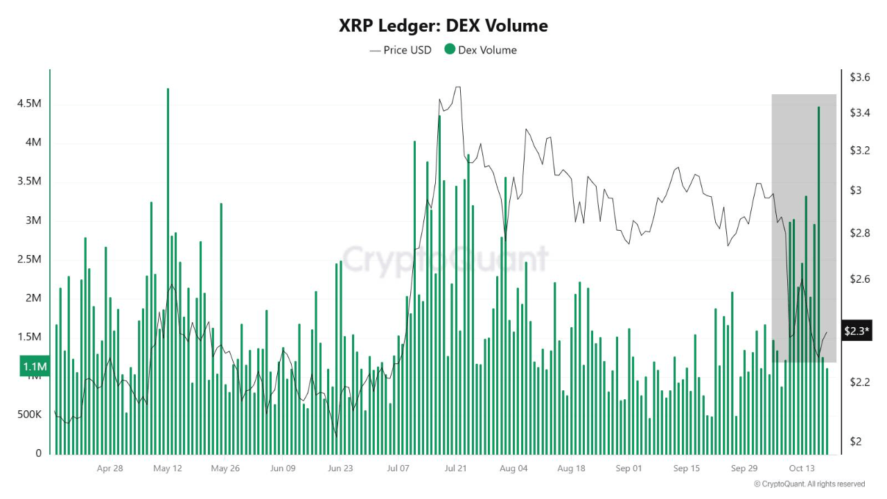 XRP DEX Volumes Surge As Price Plunges: Smart Money Accumulating?