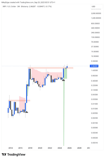 XRP Flips Green For First Time Since 2017, Pundit Predicts 500% Rally