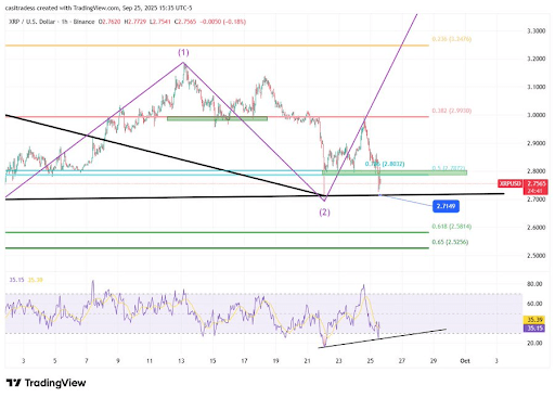 XRP Gears Up For Breakout, But Bearish Divergence Clouds Outlook