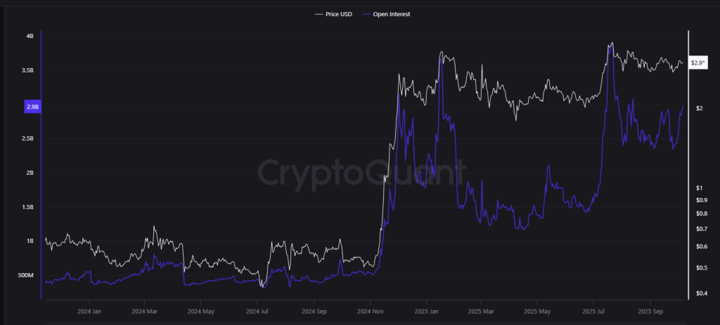 XRP Open Interest Nears $3B As CEO Sees $10B ETF Inflows Ahead