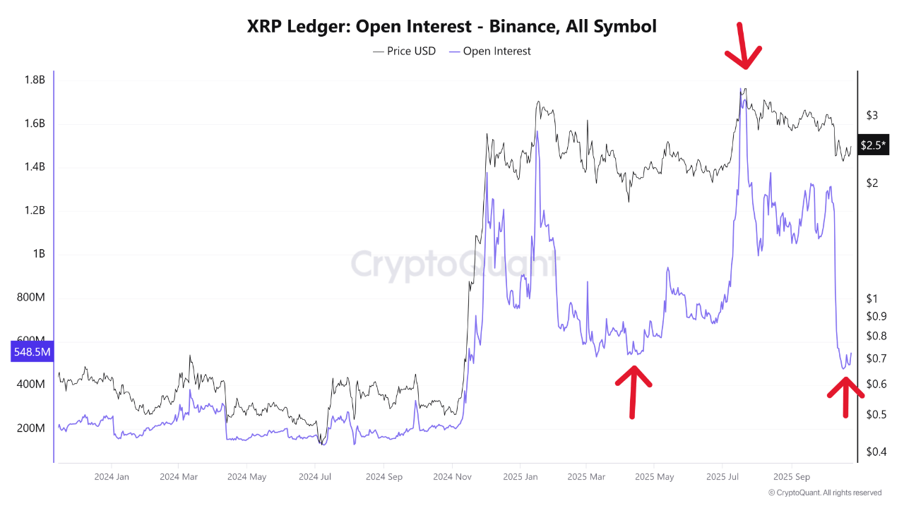 XRP Open Interest Returns To May 2025 Low — New All-Time High Soon?