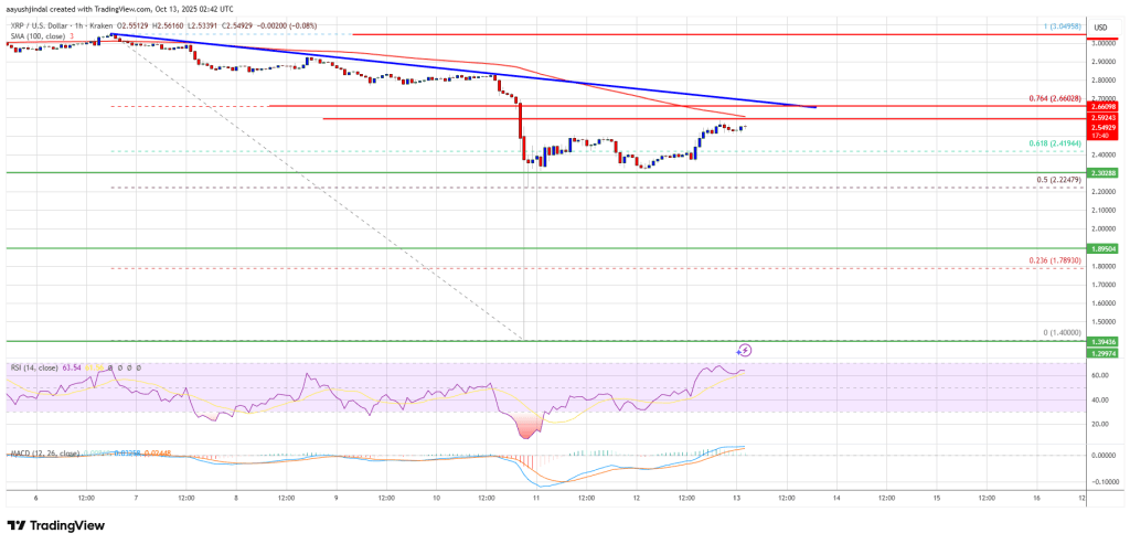 XRP Price Climbs Past $2.50 – Bulls Eye Next Barrier After Solid Recovery