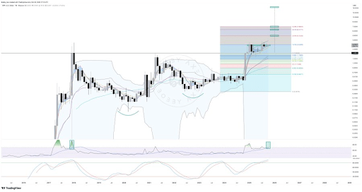 XRP Price Completes 7-Year Double Bottom Amid Prep For Moonshot To $19