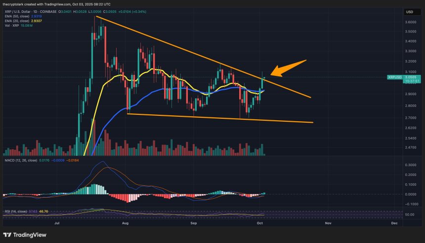 XRP Price On The Verge Of Breaking Out: Expert Sets $4 Target