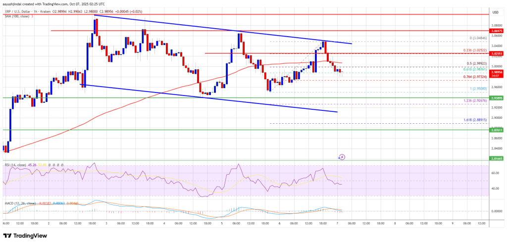 XRP Price Trails Bitcoin – Can It Break Past The Hurdles Holding It Back?