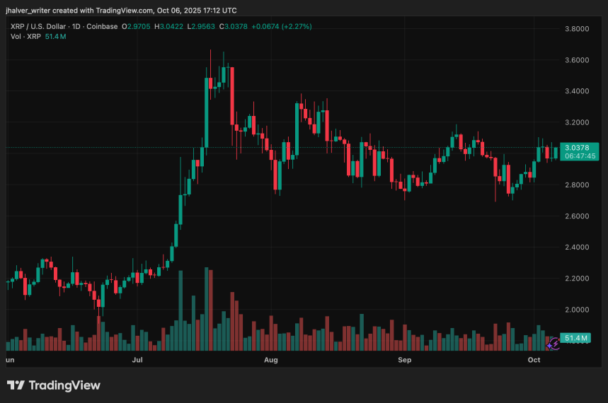 XRP Surges to $3 But Faces $950M Sell Pressure: Can Bulls Push Toward $4 Next?