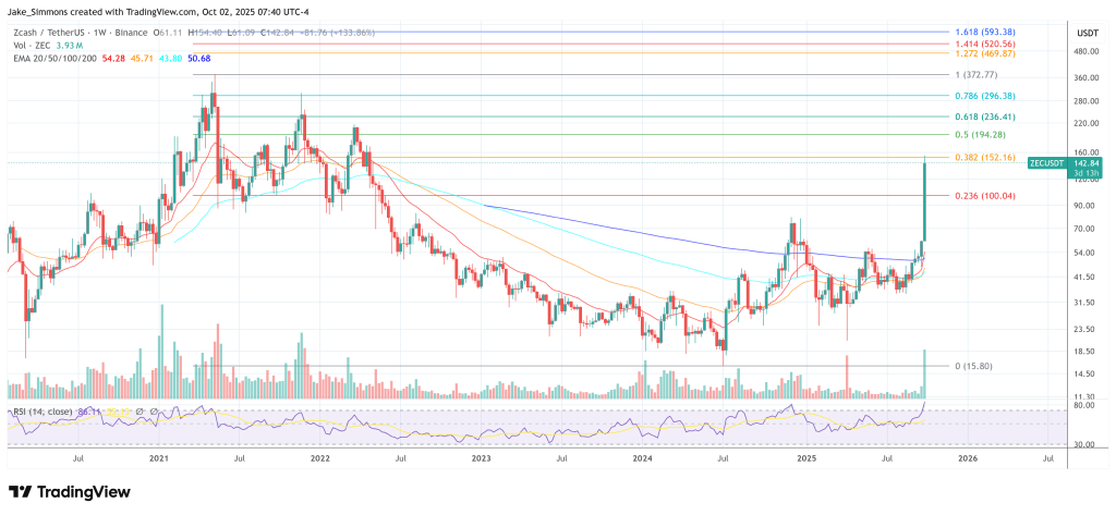 Zcash (ZEC) Explodes 170% In Just 5 Days — What’s Driving The Rally?