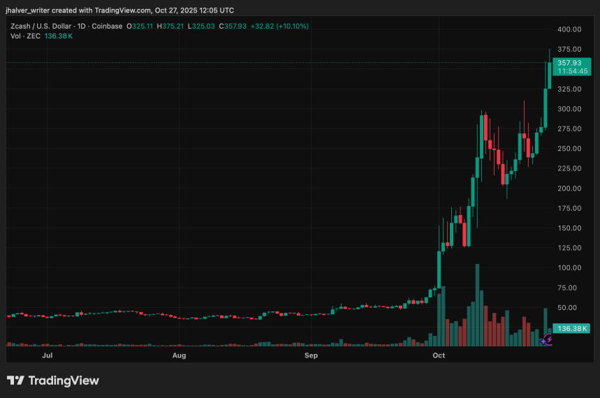 Zcash (ZEC) Soars Past 2021 Highs as Arthur Hayes Predicts $10K and Privacy Narrative Reignites