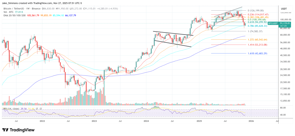 30% Of Crypto Market Makers Got Wiped, Mike Novogratz Says