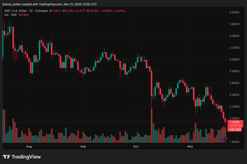 $400 Million XRP Offloaded in Just 48 Hours, What’s Behind the Massive Sell Pressure?
