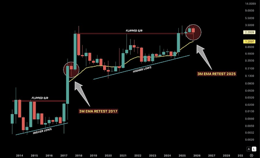 Analyst Predicts 10x Rally For XRP Price If THis Trend Repeats