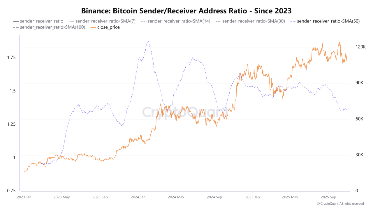 Are Bitcoin Investors Back In Accumulation Mode? On-Chain Data Says ‘Possibly’