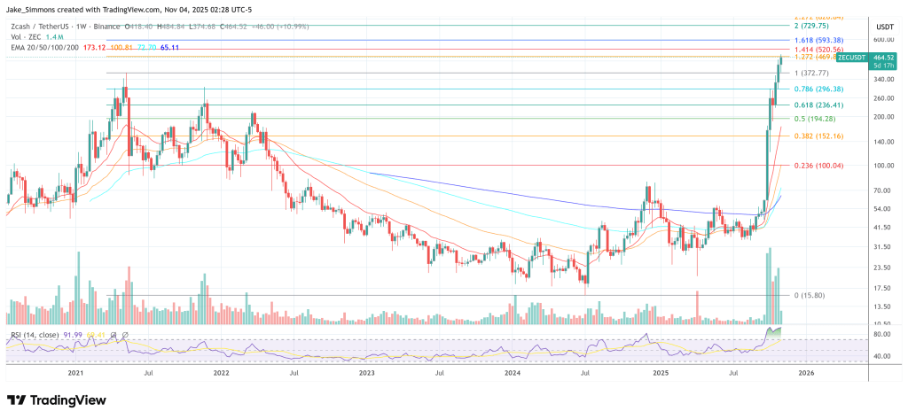 Arthur Hayes Outlines Why Zcash Could Surge To $10,000–$20,000 Fast
