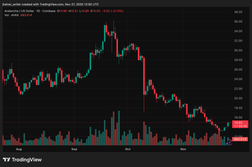 AVAX Reclaims Top 20 Spot as Securitize Chooses Avalanche for EU Securities Platform