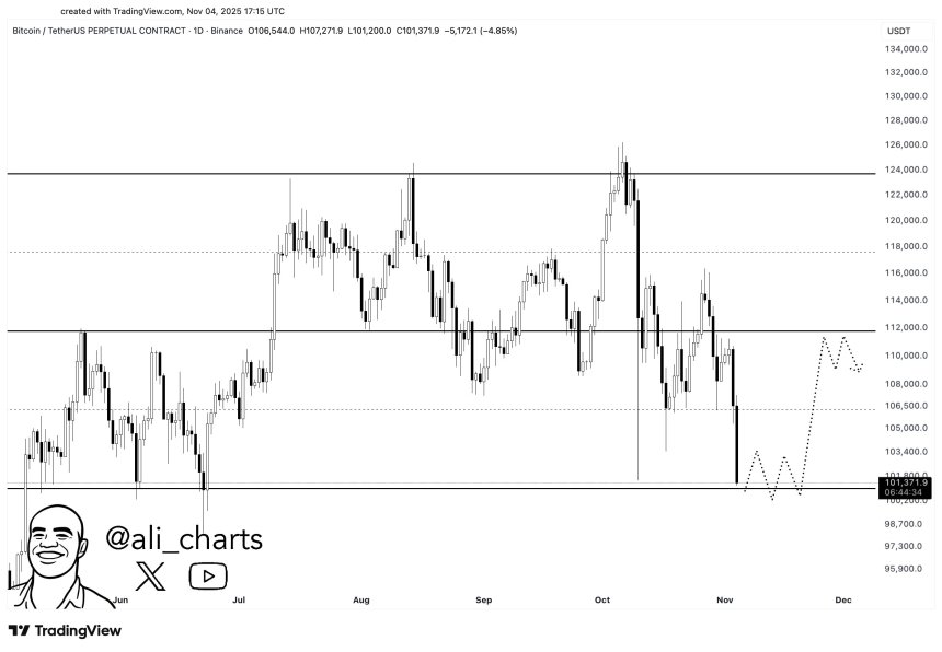 Bitcoin Eyes ‘Moment Of Truth’ As Price Retests $100,000 Support – Is The Rally Over?