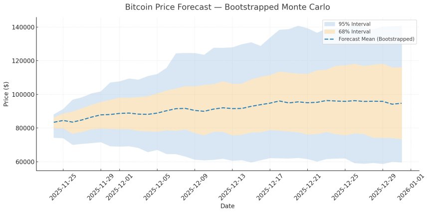 Bitcoin Faces Less Than 50% Chance Of Hitting $100,000 By December 31, Says AI Model