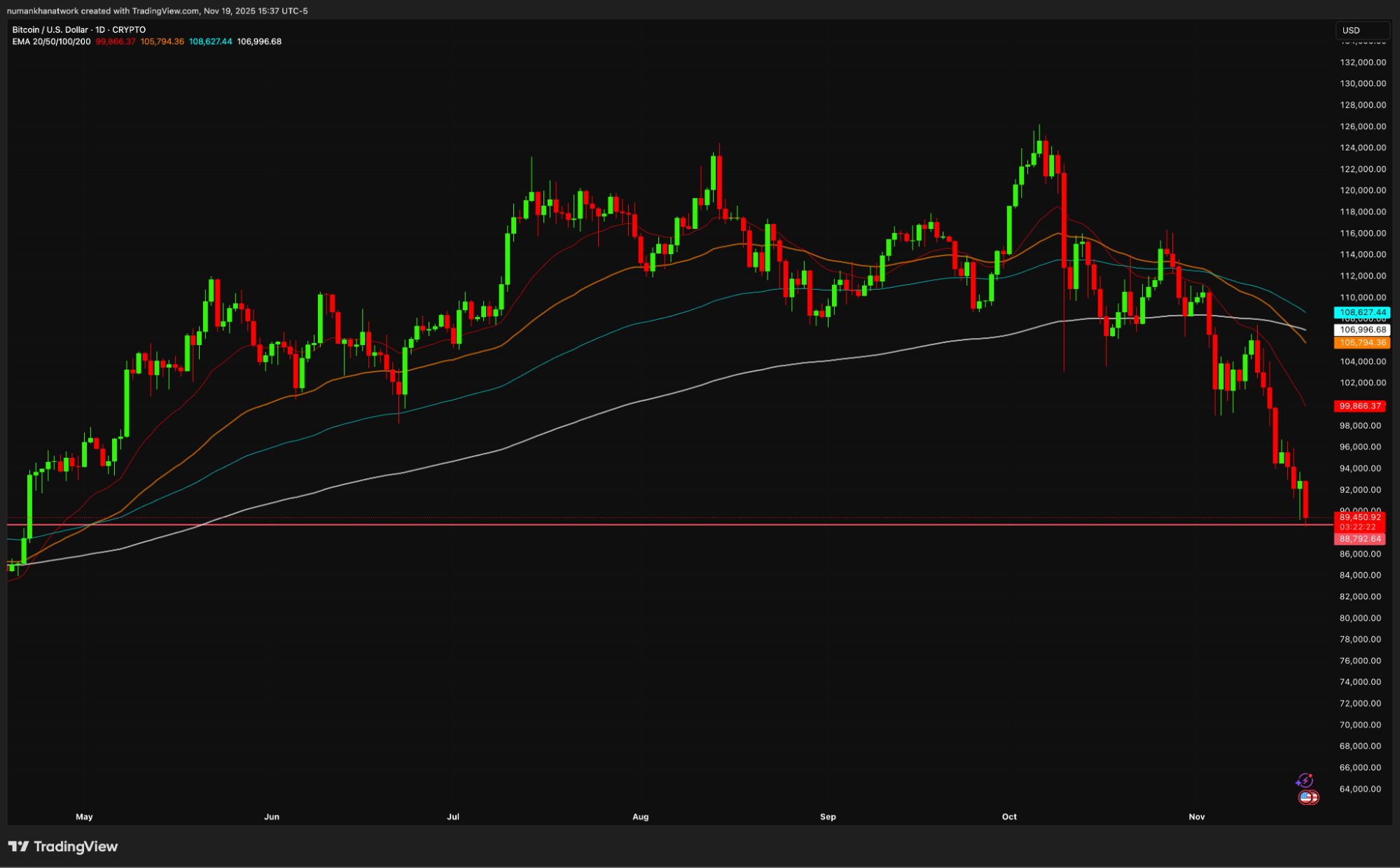 Bitcoin Falls Under $90K: Market Context and Digitap’s ($TAP) $2M Presale Performance
