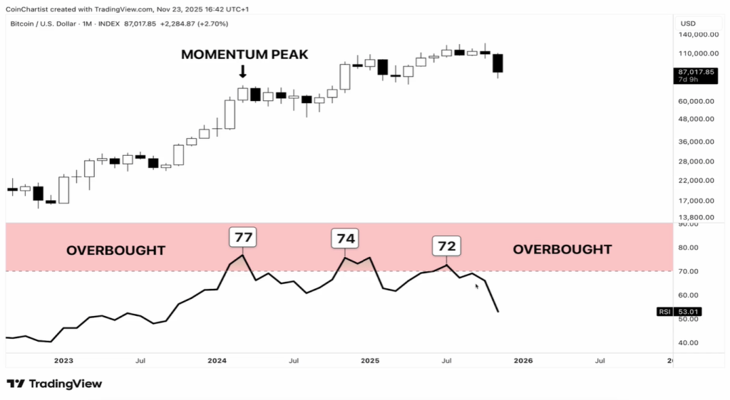 Bitcoin Flashes A Triple Bearish Divergence: CMT Sounds The Alarm