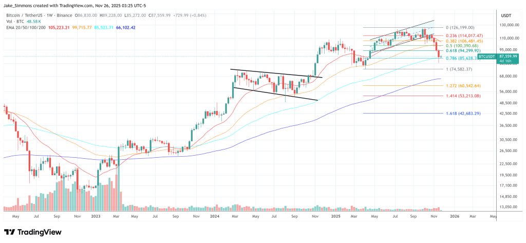 Bitcoin Is Now Tied To A 2-Year Cycle, Warns Investment Firm CIO