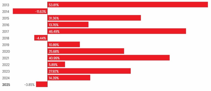 Bitcoin October Slump: Fourth Worst On Record Since 2013, Per Fortune Analysis