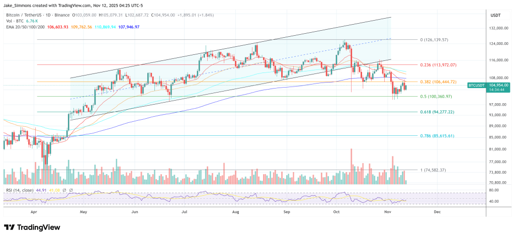 Bitcoin Path To $1 Million Clears With OG Sellers Fading: Dave Weisberger