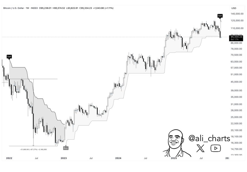 Bitcoin Price Alert: This Indicator Signals SELL, Could History Repeat With A 67% Drop?