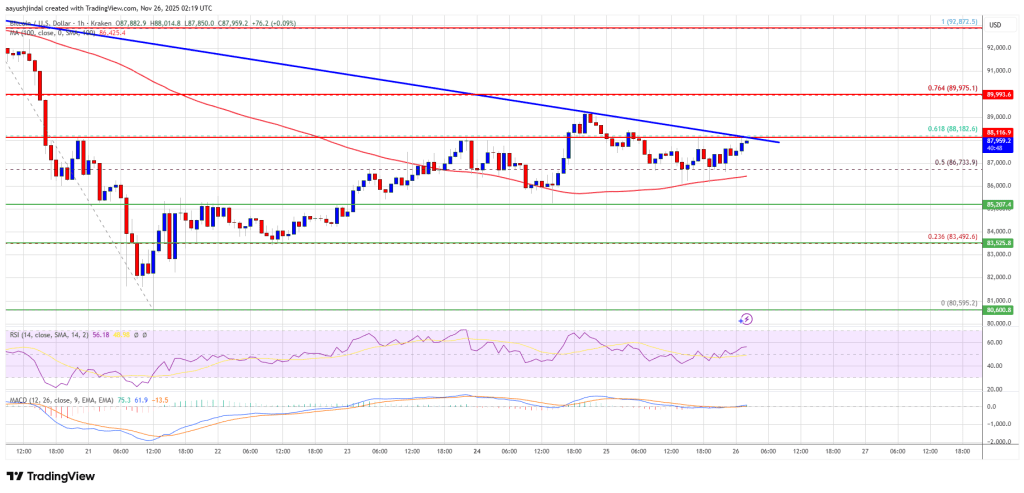 Bitcoin Price Rebound Picks Up Pace With $90K Break in Focus