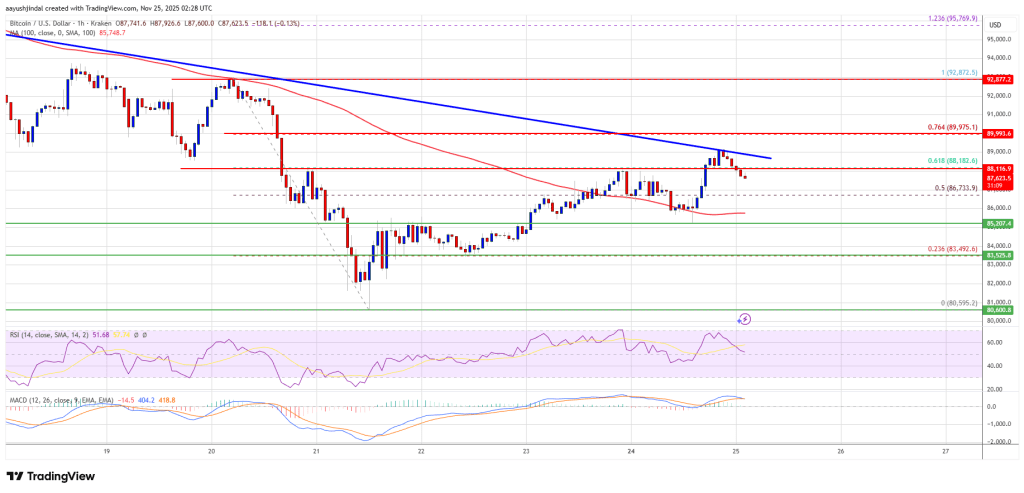 Bitcoin Price Recovery Loses Strength, Traders Watch $90K as Last Line of Defense