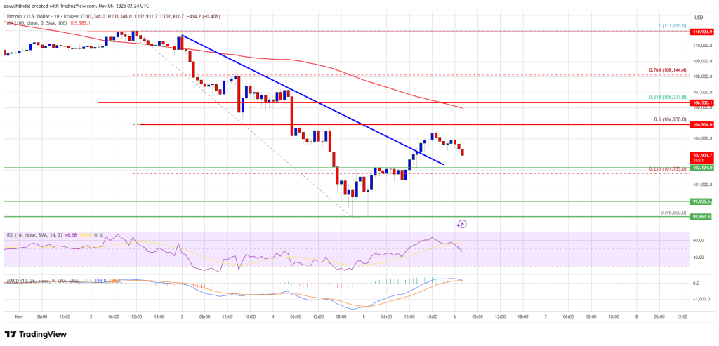 Bitcoin Recovery Lacks Conviction, Market Signals Another Pullback Risk