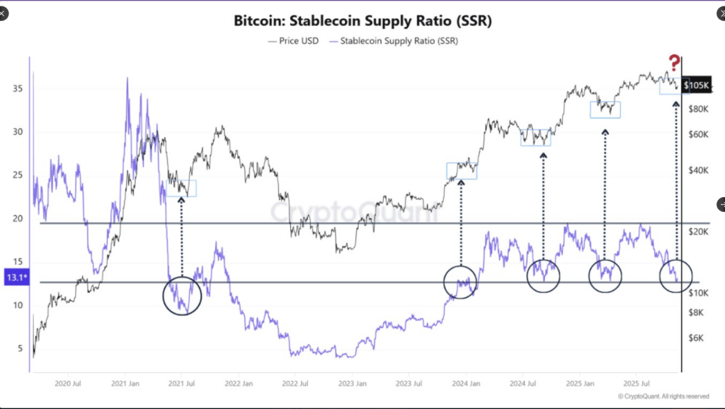 Bitcoin’s Historical Liquidity Indicator Just Lit Up — Big Move Incoming?