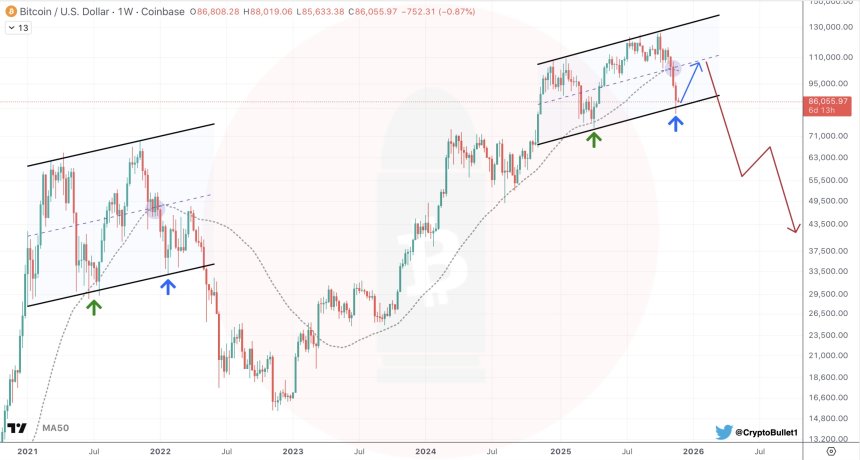 Bitcoin’s November Crash To Continue If This Level Isn’t Reclaimed, Analyst Warns