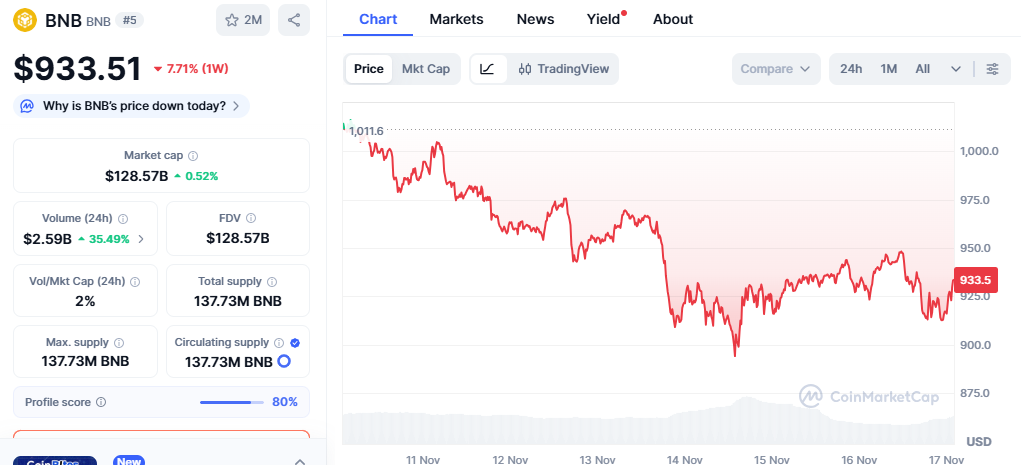 BNB Holds Key Support at $900 While ZEC Approaches $1K — Assessing Digitap’s Recent 137% Price Increase