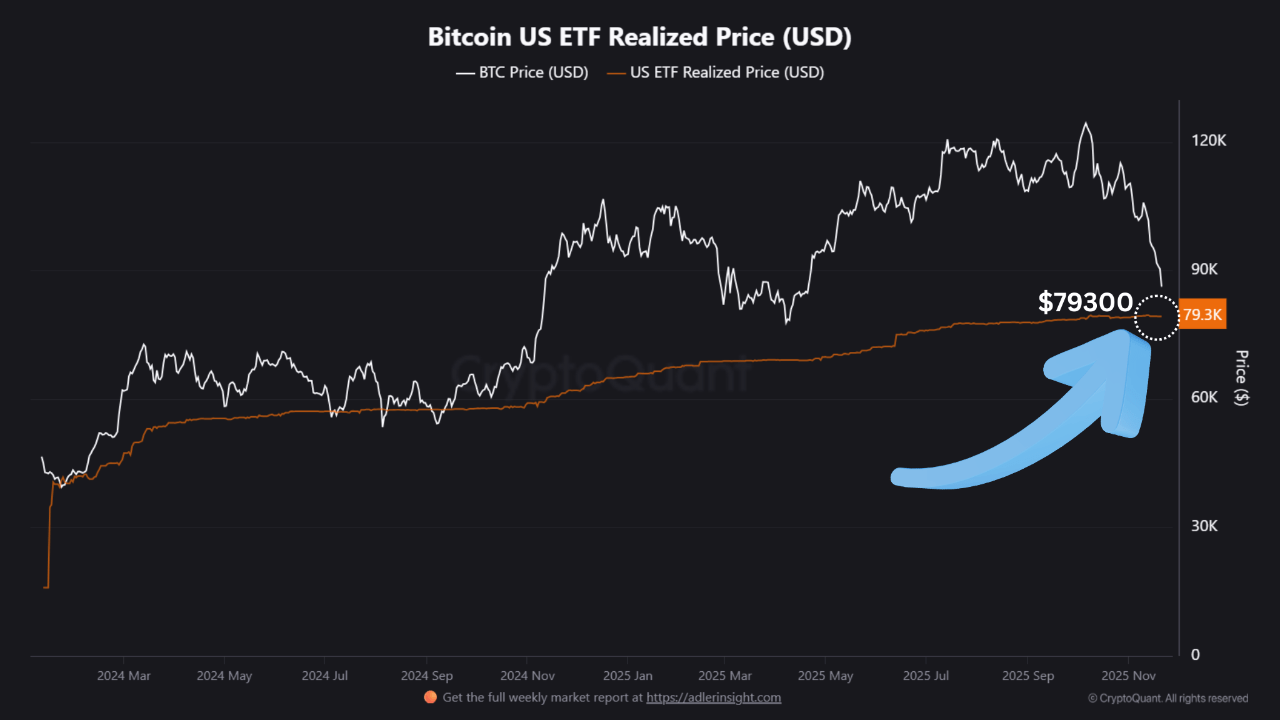Buckle Up, Bitcoin ETF Buyers, $79K Might Be Your First Real Test