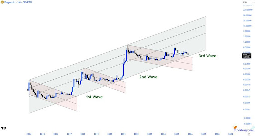 Can Dogecoin Price Still Reach $10 With The 3rd Wave Deadlock?