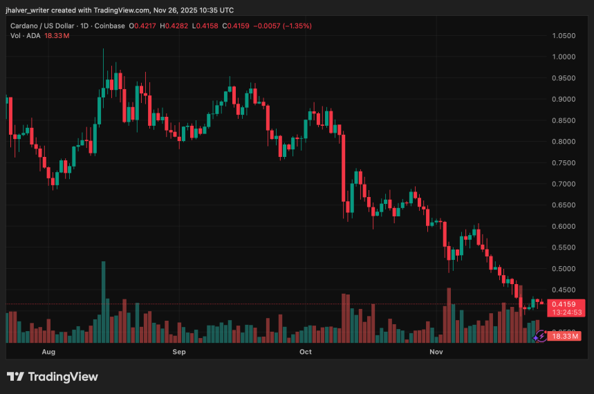 Cardano’s Recovery Stalls, but TVL Growth Signals Could Spark Year-End Upside