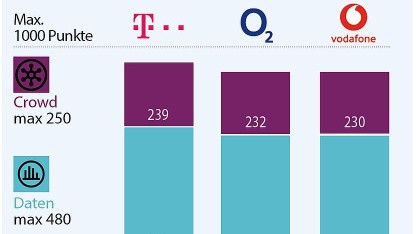 Connect Mobilfunk-Netztest: O2/Telefónica und Vodafone liegen gleichauf