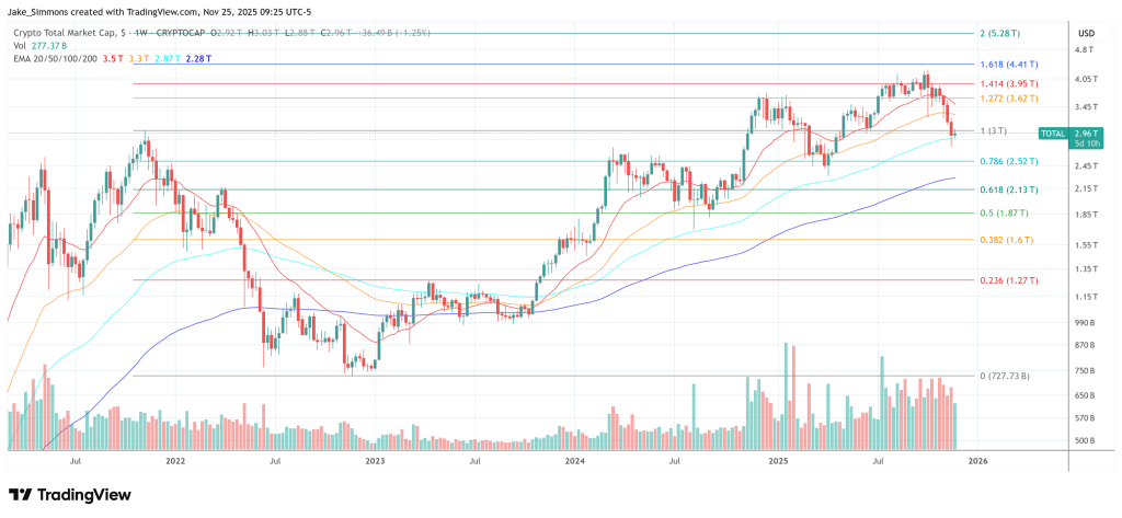 Crypto Has Entered Late-Cycle Territory, Says Global Liquidity Veteran