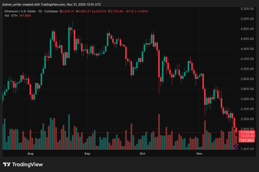 Crypto Market Remains on Edge After Over $2B Wiped Out in the Last 24 Hours